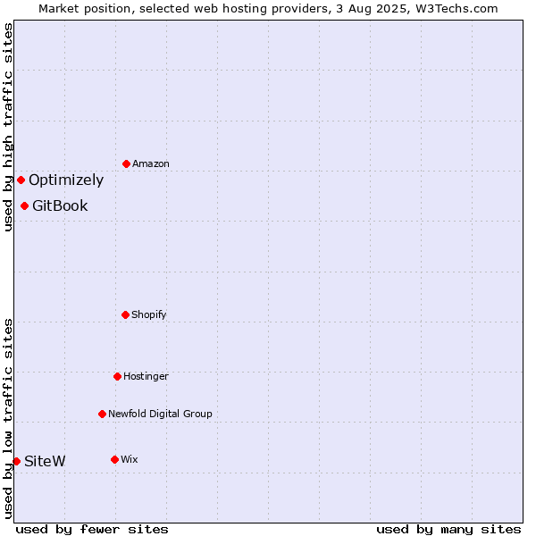 Market position of GitBook vs. Optimizely vs. SiteW