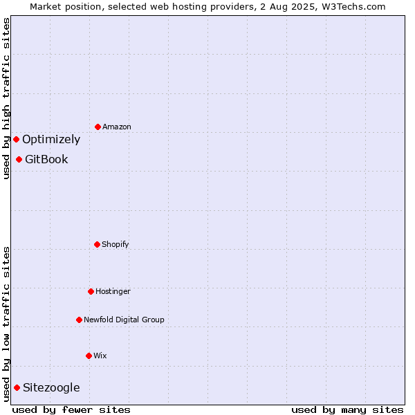 Market position of GitBook vs. Sitezoogle vs. Optimizely
