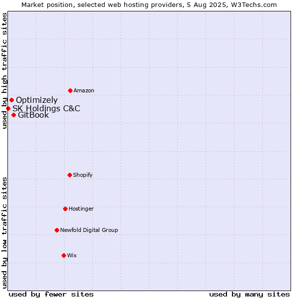 Market position of GitBook vs. Optimizely vs. SK Holdings C&C