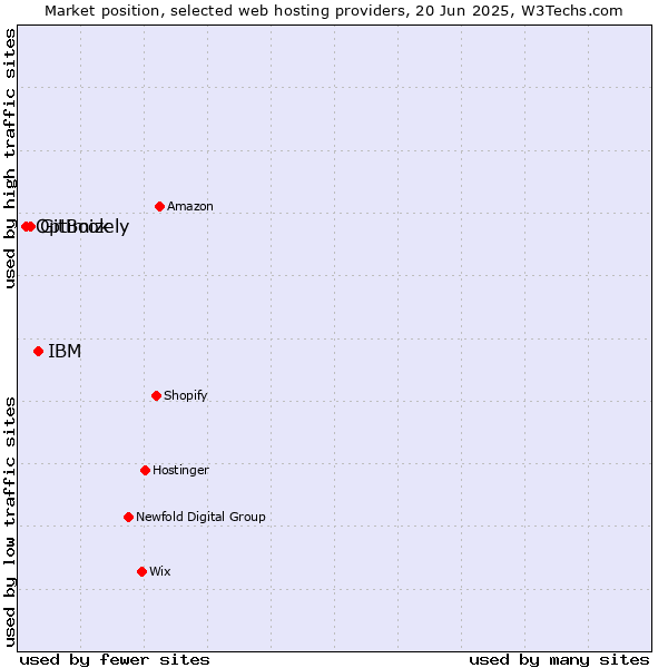 Market position of IBM vs. GitBook vs. Optimizely