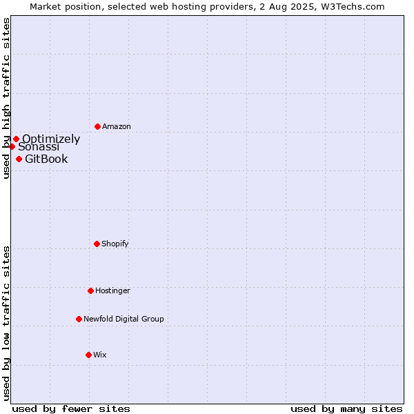 Market position of GitBook vs. Optimizely vs. Sonassi