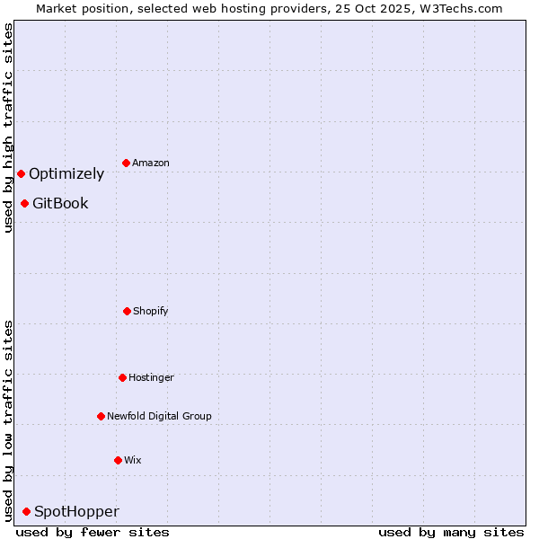 Market position of SpotHopper vs. GitBook vs. Optimizely