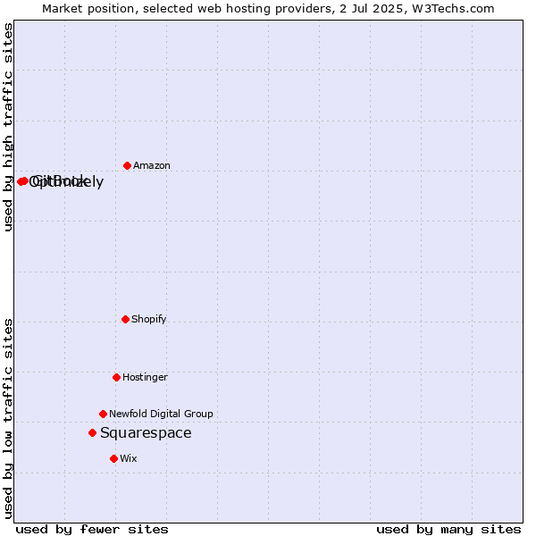 Market position of Squarespace vs. GitBook vs. Optimizely