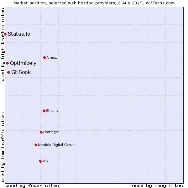 Market position of GitBook vs. Optimizely vs. Status.io