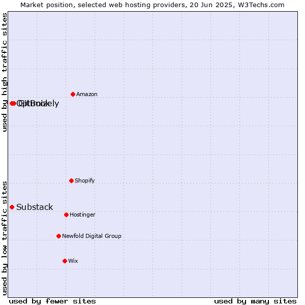 Market position of GitBook vs. Substack vs. Optimizely