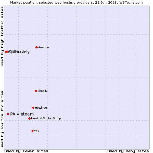 Market position of PA Vietnam vs. GitBook vs. Optimizely