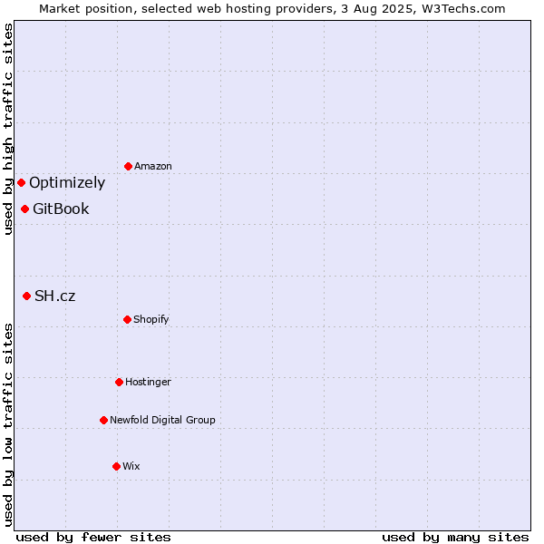 Market position of SH.cz vs. GitBook vs. Optimizely