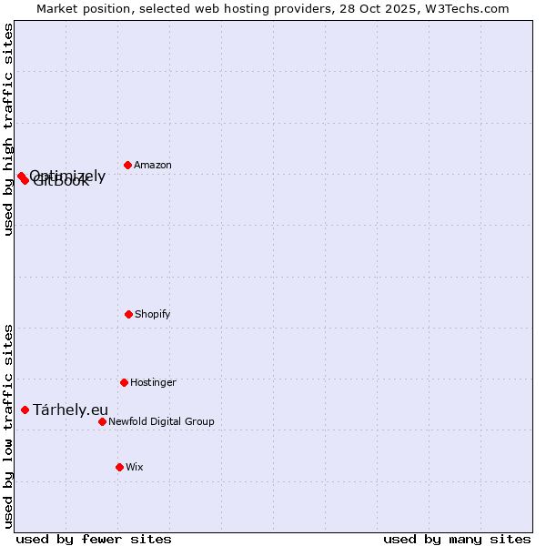 Market position of Tárhely.eu vs. GitBook vs. Optimizely