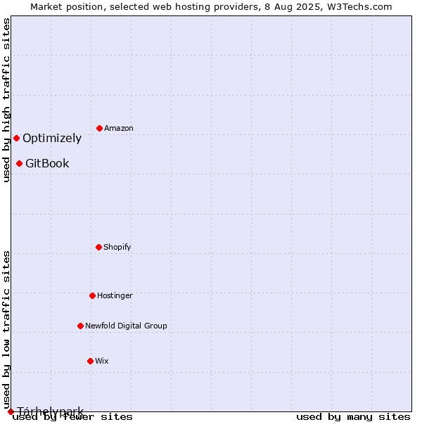 Market position of GitBook vs. Optimizely vs. Tárhelypark