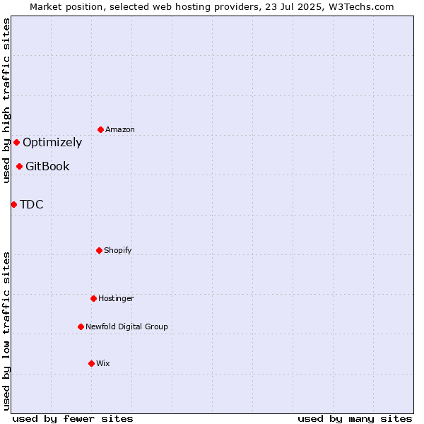 Market position of GitBook vs. Optimizely vs. TDC