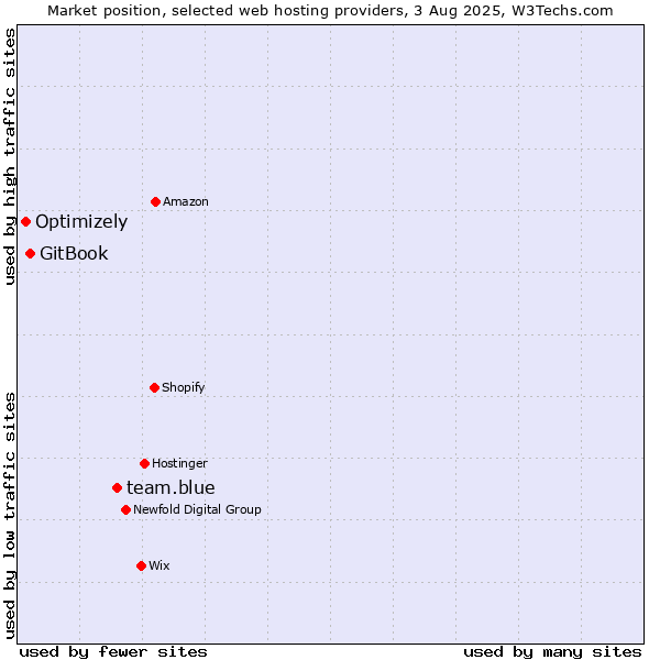 Market position of team.blue vs. GitBook vs. Optimizely