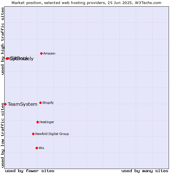 Market position of GitBook vs. Optimizely vs. TeamSystem
