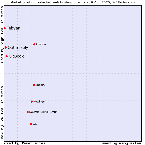 Market position of GitBook vs. Optimizely vs. Tebyan