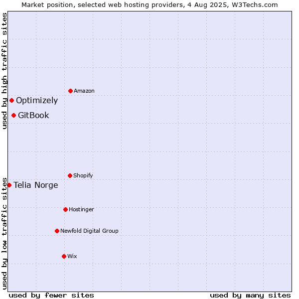 Market position of GitBook vs. Optimizely vs. Telia Norge