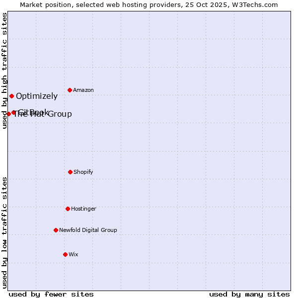 Market position of GitBook vs. Optimizely vs. The Hut Group