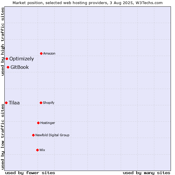 Market position of GitBook vs. Optimizely vs. Tilaa