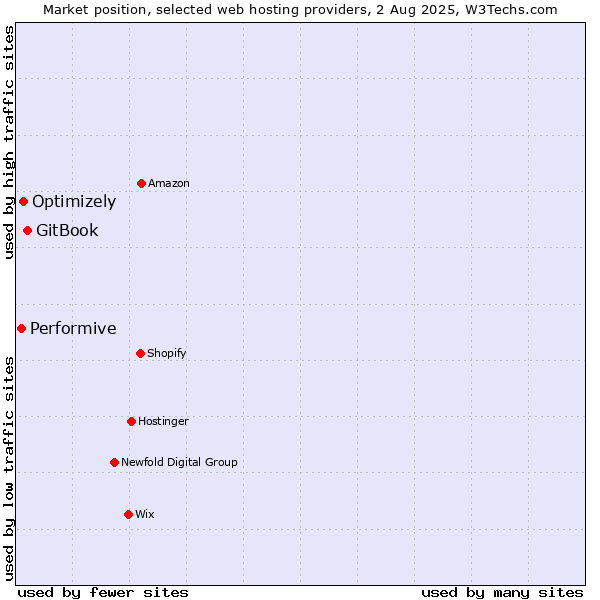 Market position of GitBook vs. Optimizely vs. Performive