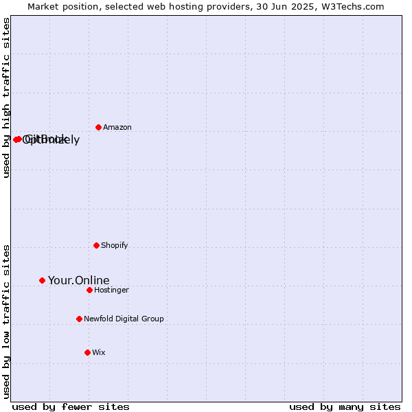 Market position of Your.Online vs. GitBook vs. Optimizely
