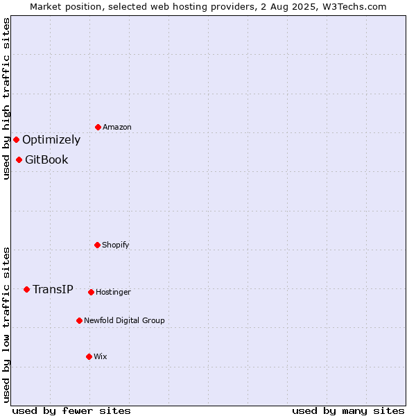 Market position of TransIP vs. GitBook vs. Optimizely