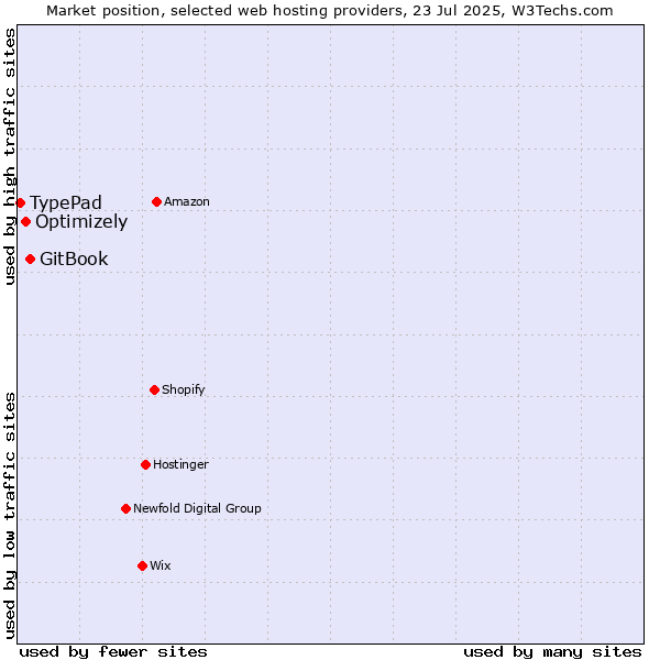 Market position of GitBook vs. Optimizely vs. TypePad