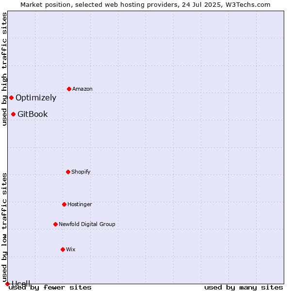 Market position of GitBook vs. Optimizely vs. Ucell