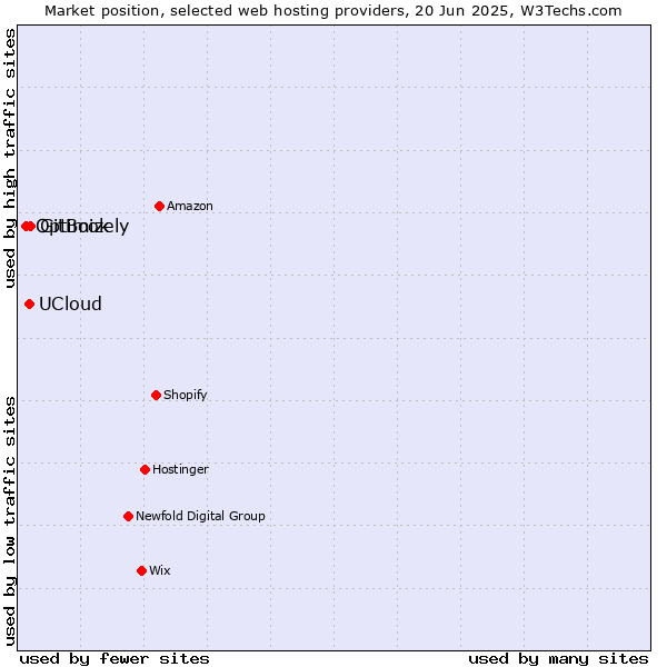 Market position of GitBook vs. UCloud vs. Optimizely