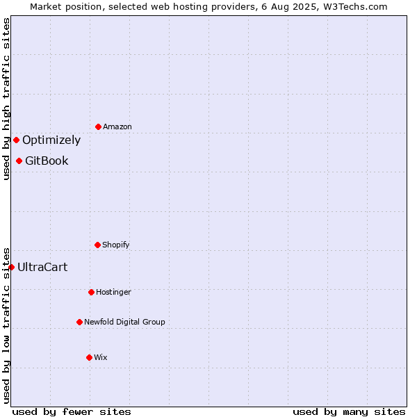 Market position of GitBook vs. Optimizely vs. UltraCart