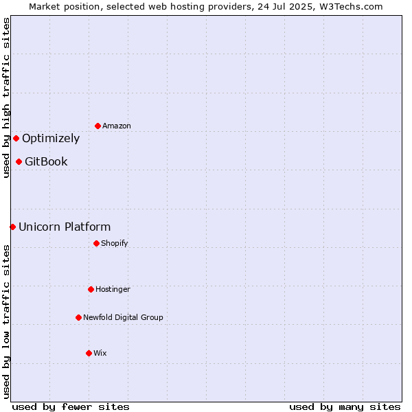 Market position of GitBook vs. Optimizely vs. Unicorn Platform