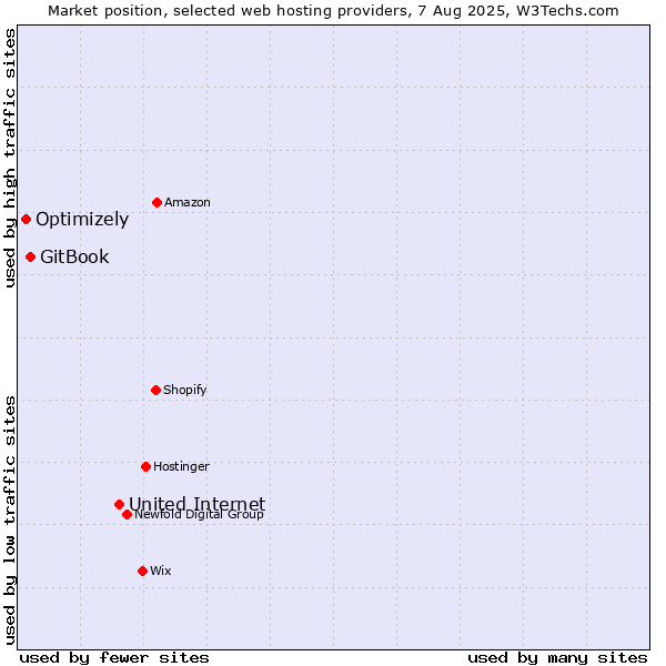 Market position of United Internet vs. GitBook vs. Optimizely