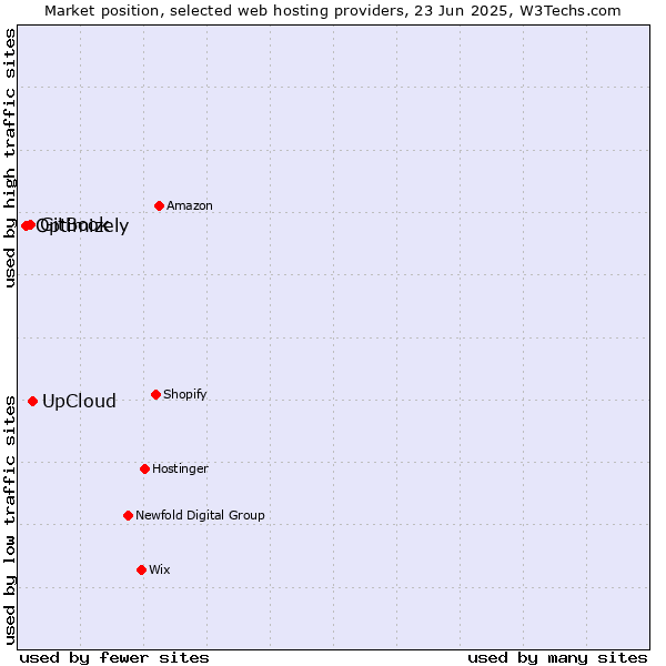 Market position of UpCloud vs. GitBook vs. Optimizely