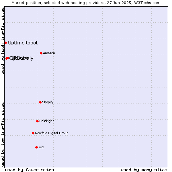 Market position of GitBook vs. Optimizely vs. UptimeRobot