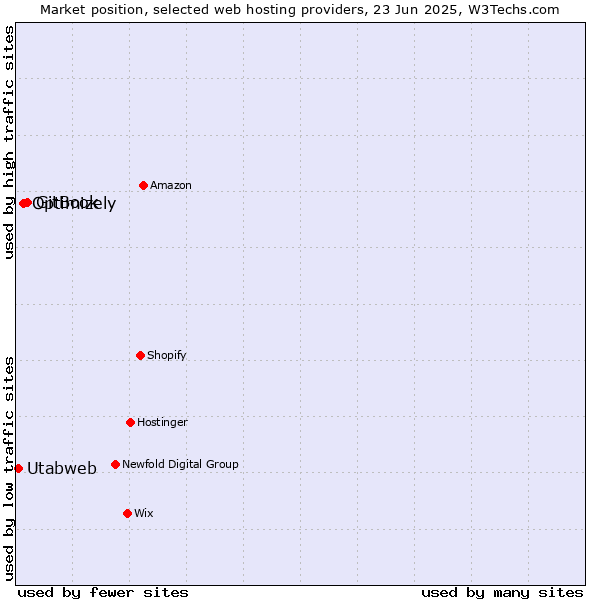 Market position of GitBook vs. Optimizely vs. Utabweb