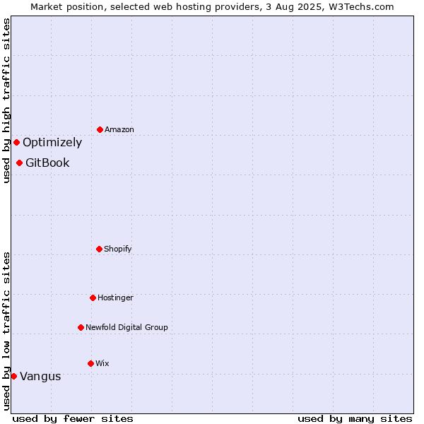 Market position of GitBook vs. Optimizely vs. Vangus