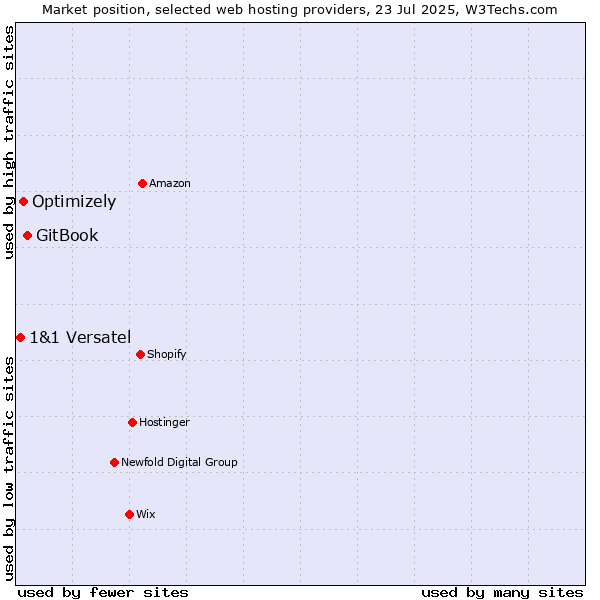 Market position of GitBook vs. Optimizely vs. 1&1 Versatel
