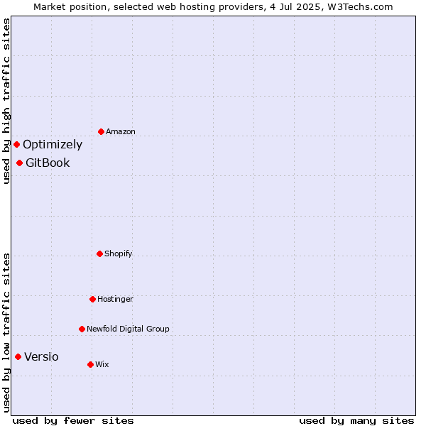 Market position of GitBook vs. Versio vs. Optimizely