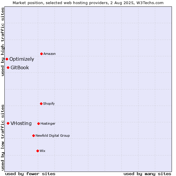 Market position of VHosting vs. GitBook vs. Optimizely