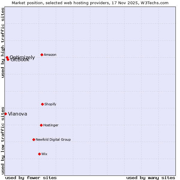 Market position of GitBook vs. Optimizely vs. Vianova