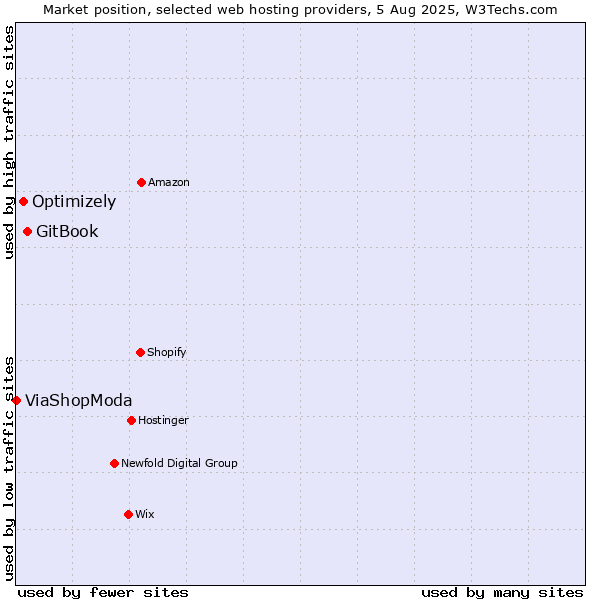 Market position of GitBook vs. Optimizely vs. ViaShopModa