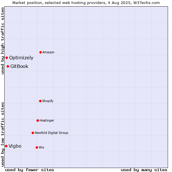 Market position of GitBook vs. Optimizely vs. Vigbo