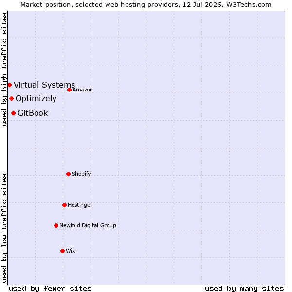 Market position of GitBook vs. Optimizely vs. Virtual Systems