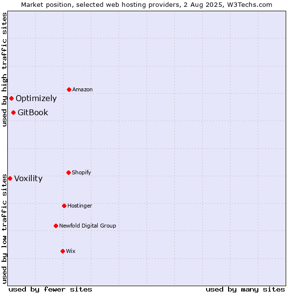 Market position of GitBook vs. Optimizely vs. Voxility
