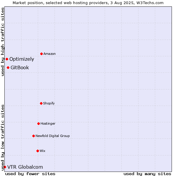Market position of GitBook vs. Optimizely vs. VTR Globalcom