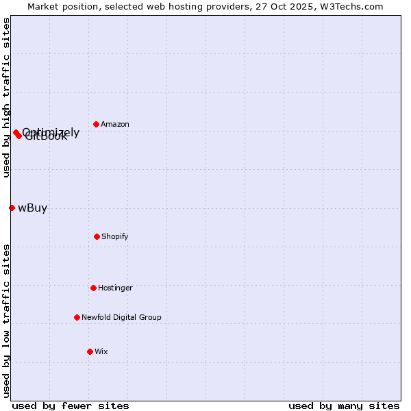 Market position of GitBook vs. Optimizely vs. wBuy