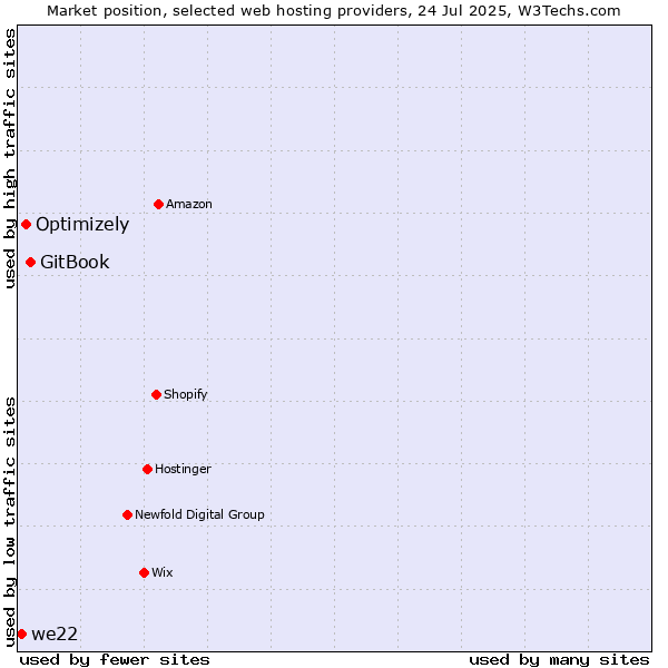 Market position of GitBook vs. Optimizely vs. we22