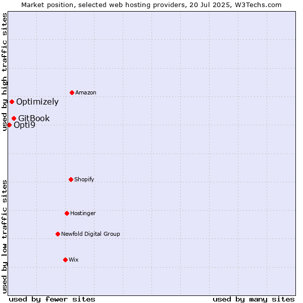 Market position of GitBook vs. Optimizely vs. Opti9
