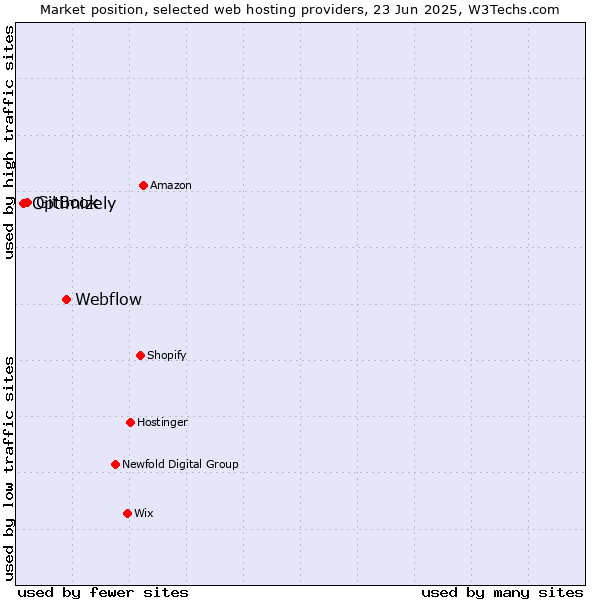 Market position of Webflow vs. GitBook vs. Optimizely