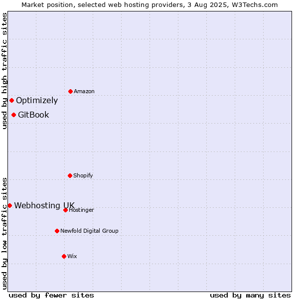 Market position of GitBook vs. Optimizely vs. Webhosting UK