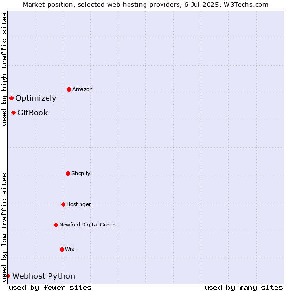 Market position of GitBook vs. Optimizely vs. Webhost Python