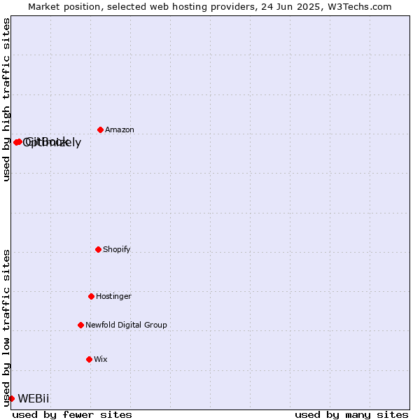 Market position of GitBook vs. Optimizely vs. WEBii