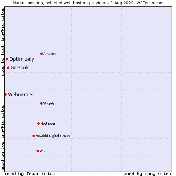 Market position of GitBook vs. Optimizely vs. Webnames
